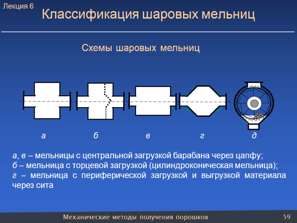 Механические методы получения порошков 59 Классификация шаровых мельниц а б в г д а,